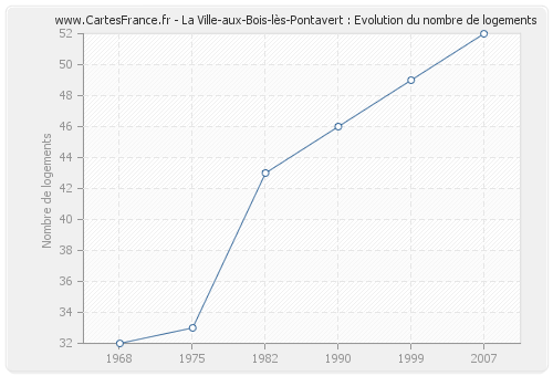 La Ville-aux-Bois-lès-Pontavert : Evolution du nombre de logements